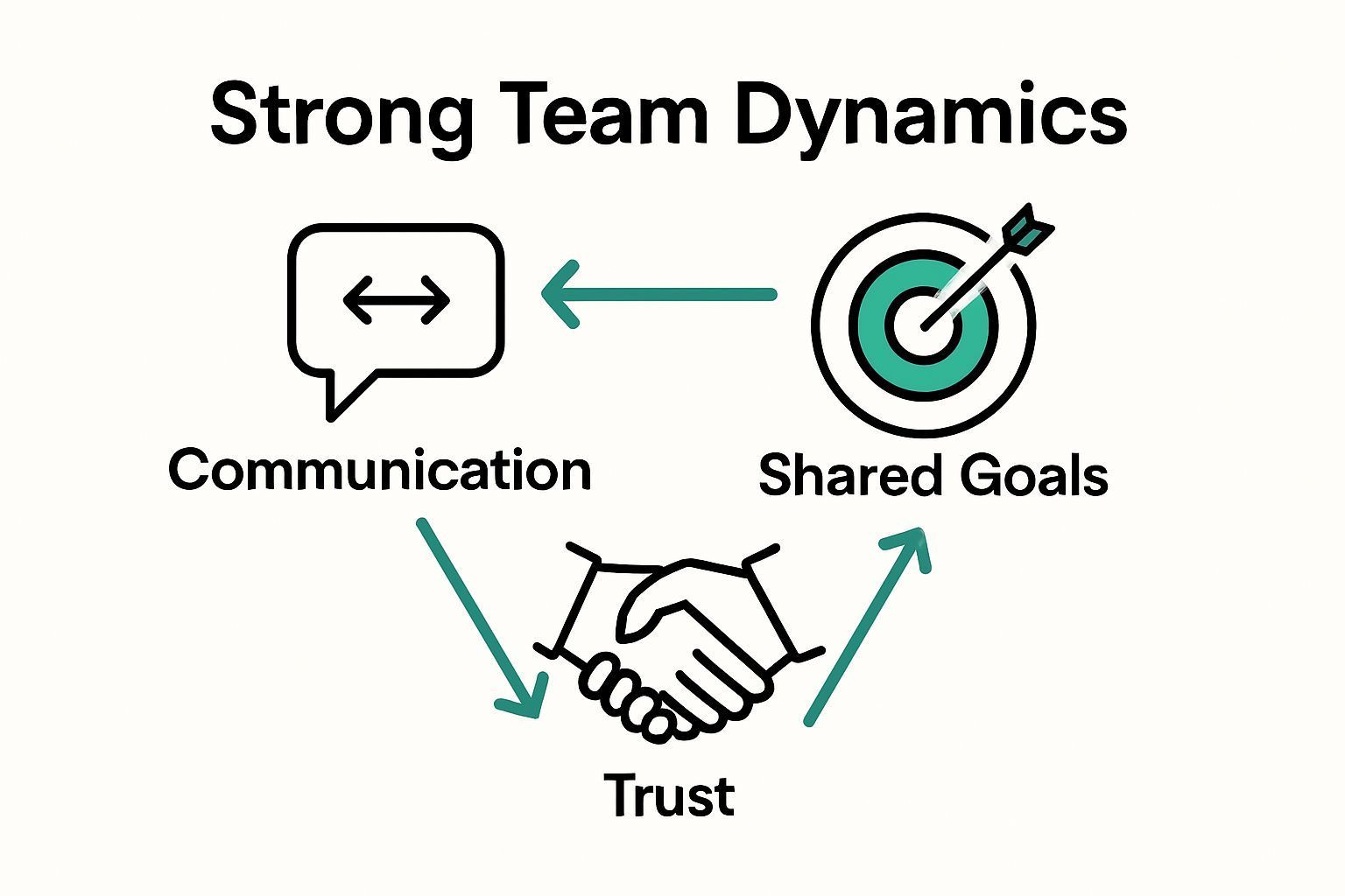 Communication, trust, and shared goals infographic diagram