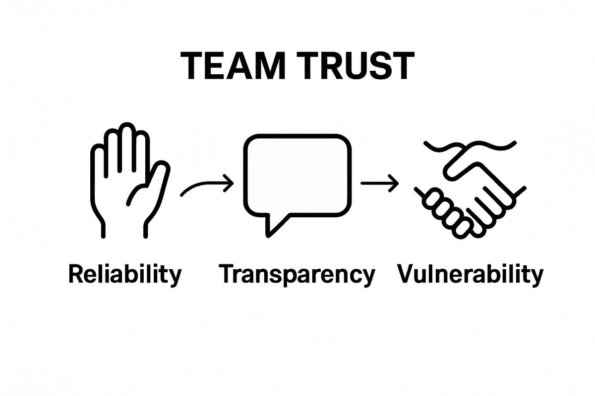 Visual icons representing reliability, transparency, and vulnerability for team trust
