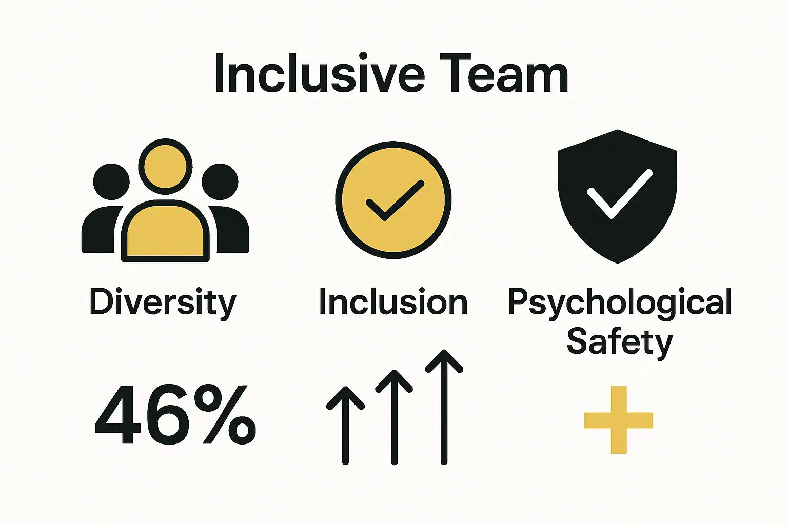 Infographic illustrating diversity, inclusion, and psychological safety as pillars of team building