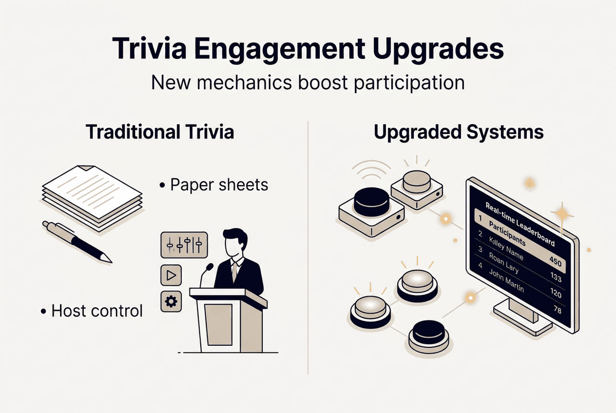 Infographic showing traditional vs upgraded trivia formats