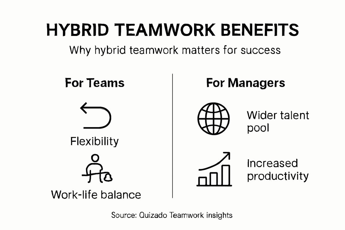 Infographic highlighting hybrid teamwork benefits