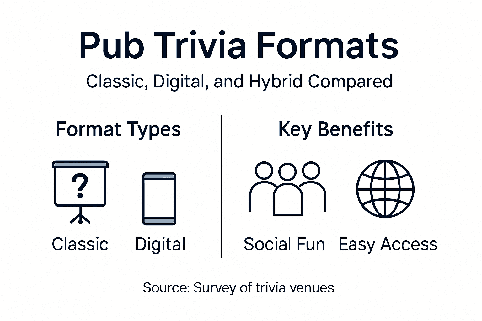 Infographic comparing pub trivia formats