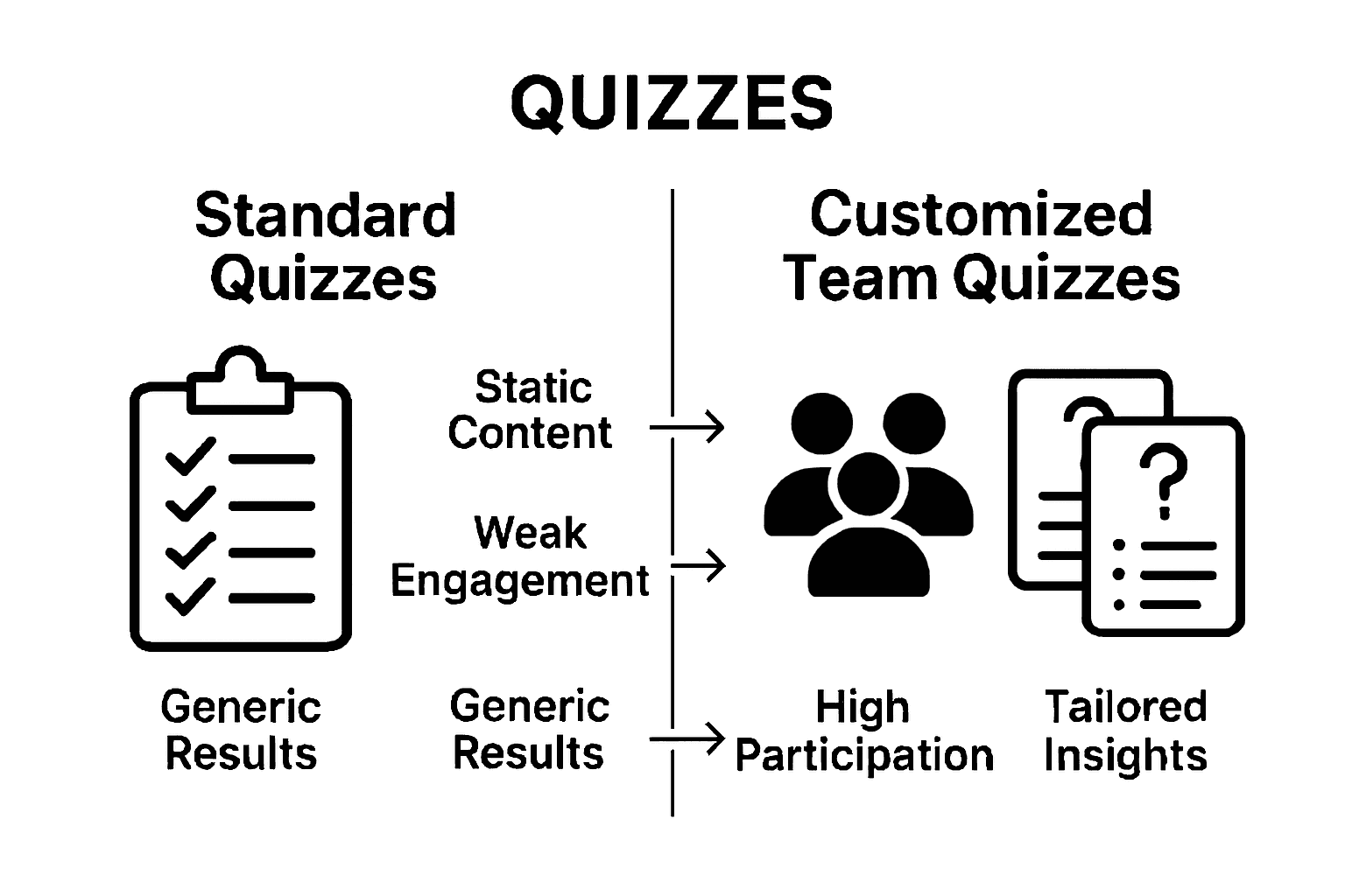Comparison of standard and custom team quizzes