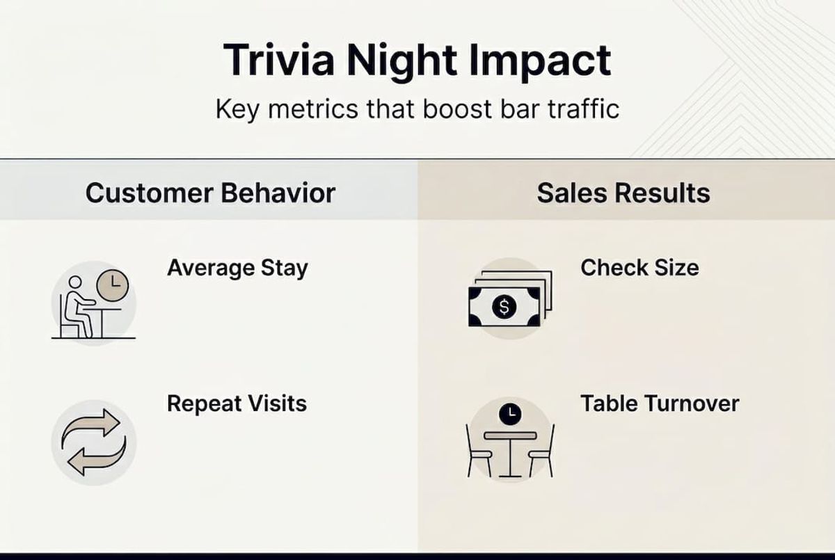 Infographic showing trivia night effect metrics