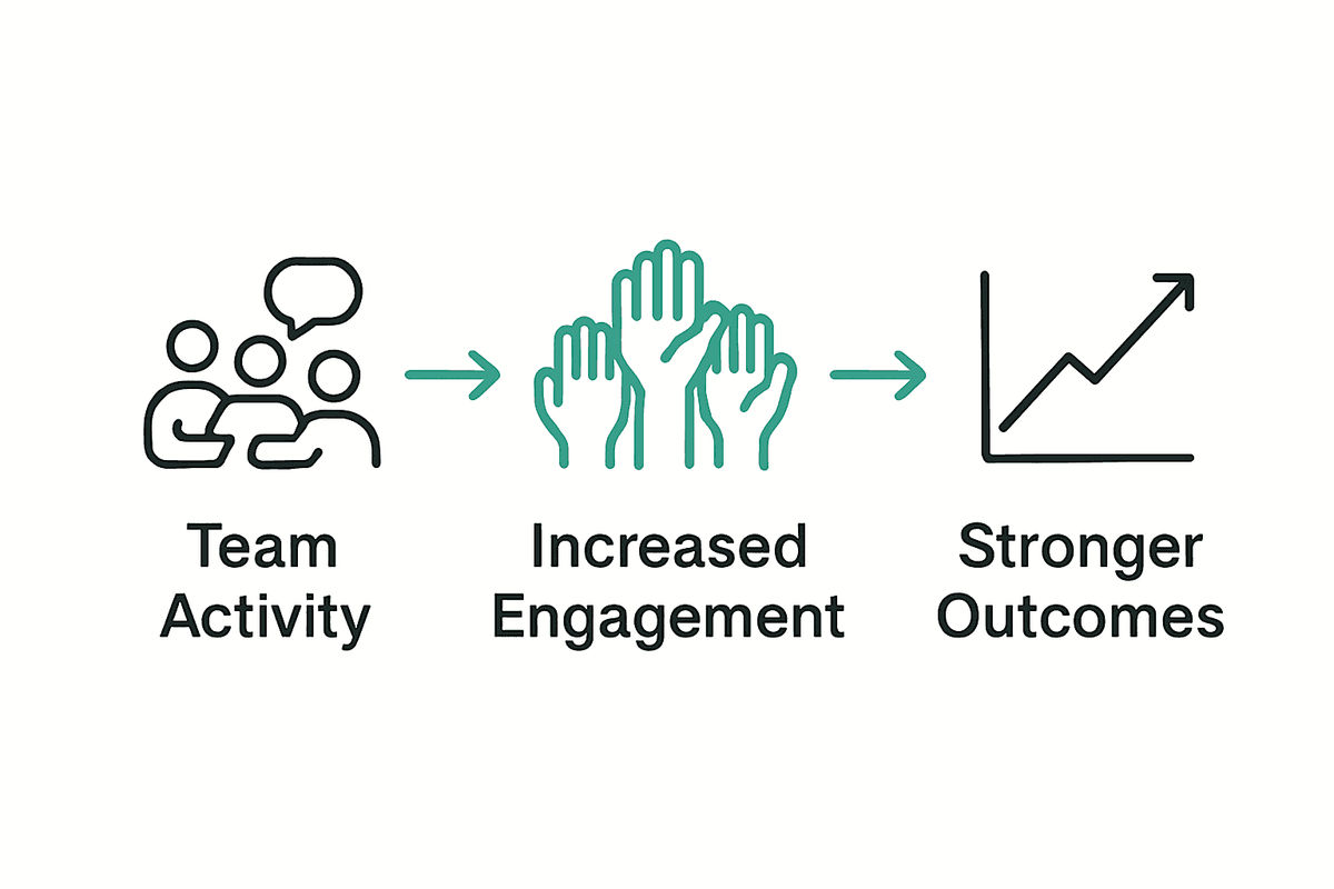 Infographic showing how team activities increase engagement and lead to stronger outcomes.