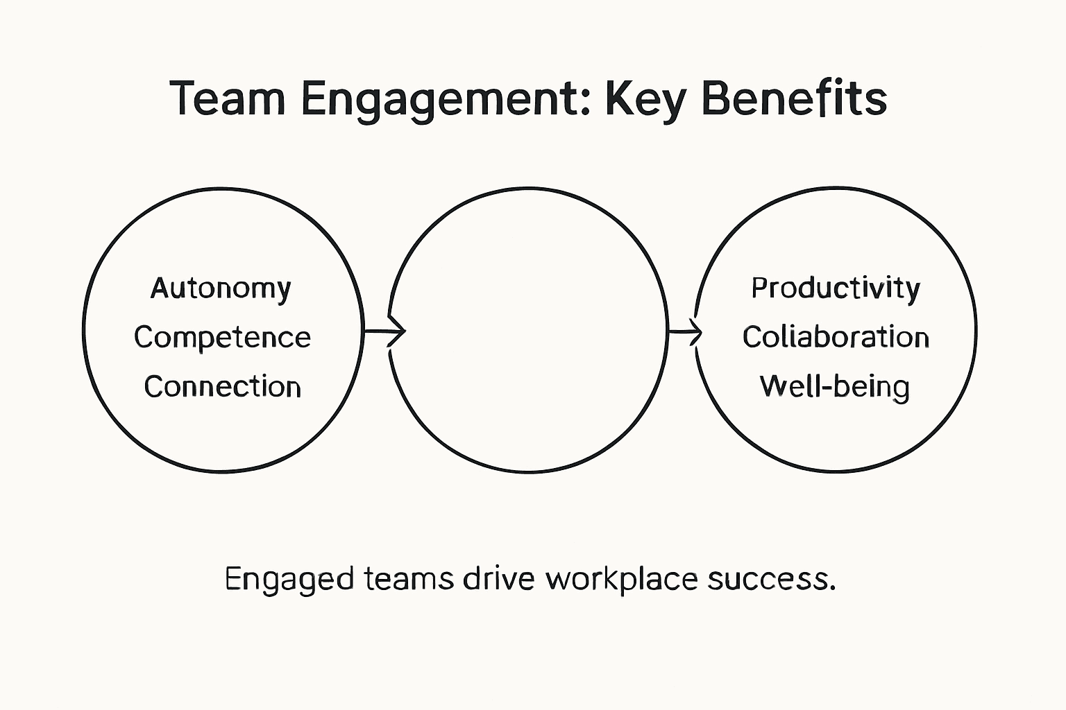 Infographic showing team engagement drivers and outcomes