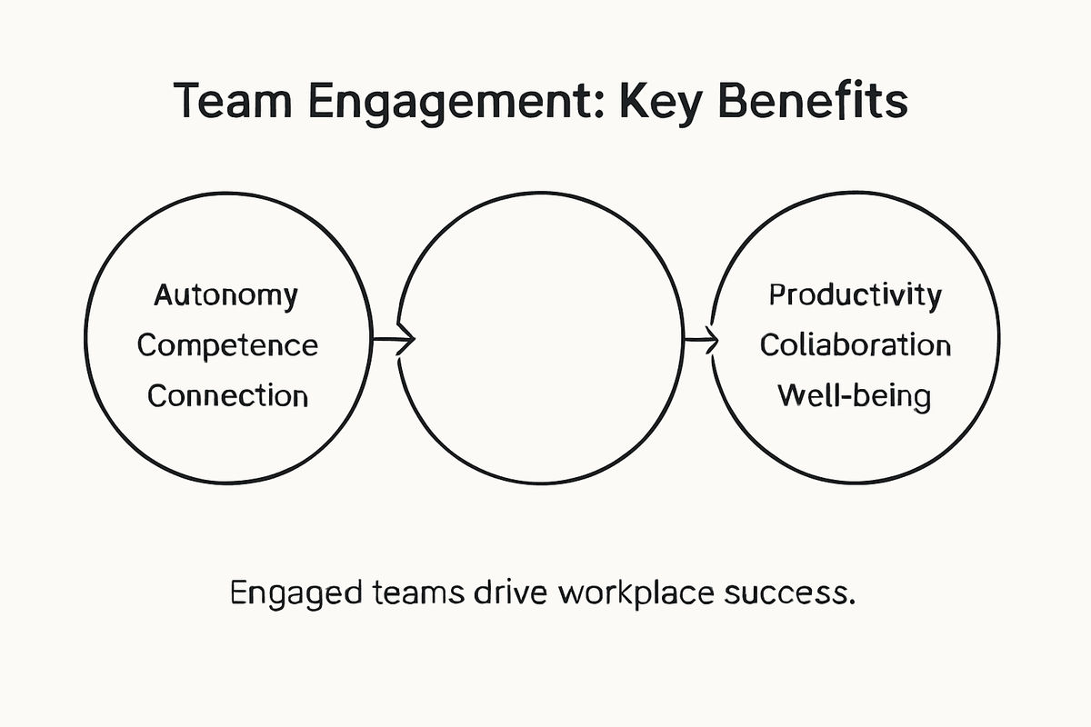 Infographic showing team engagement drivers and outcomes