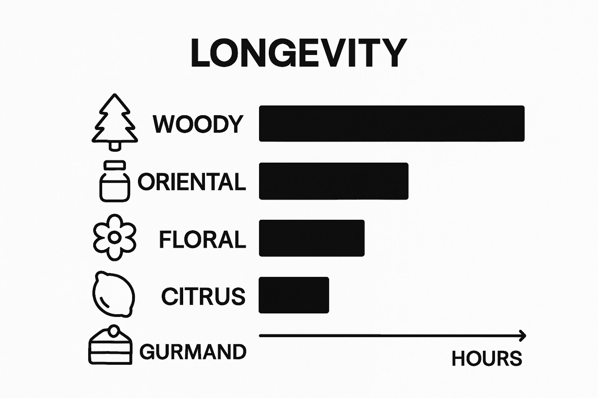 Wykres słupkowy porównujący trwałość rodzin zapachów w godzinach