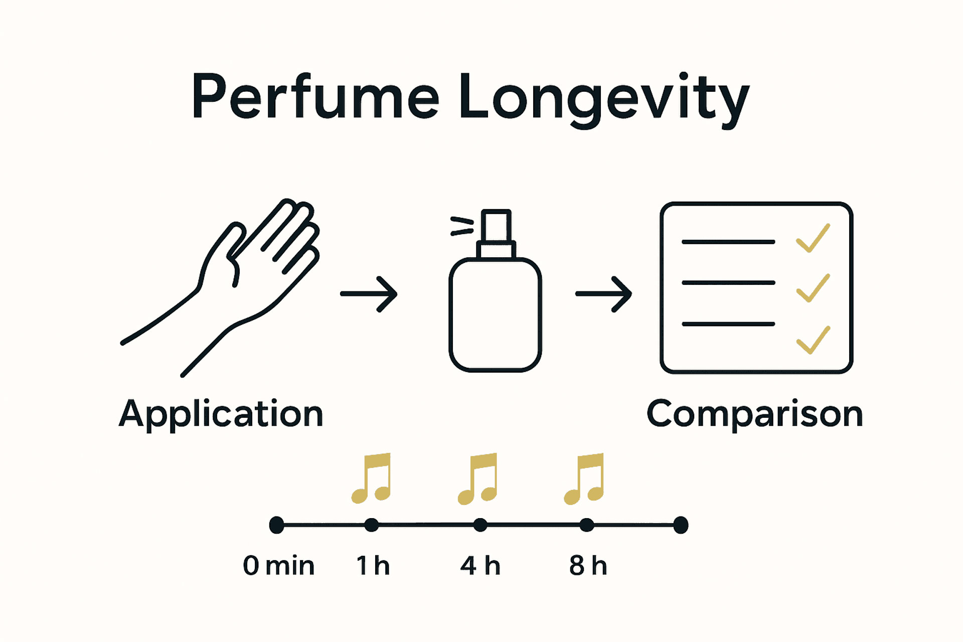 Simple infographic illustrating fragrance testing steps: application, interval tracking, and results comparison.