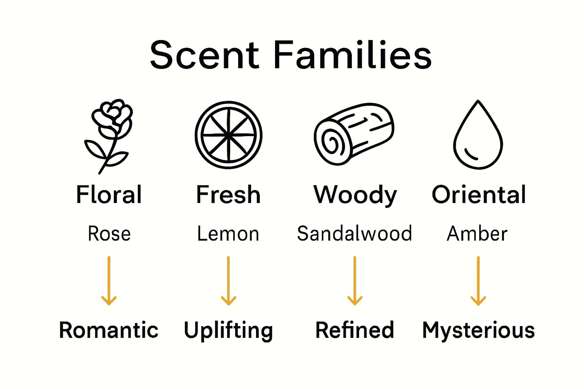 Types of Scent Families: Complete Fragrance Guide