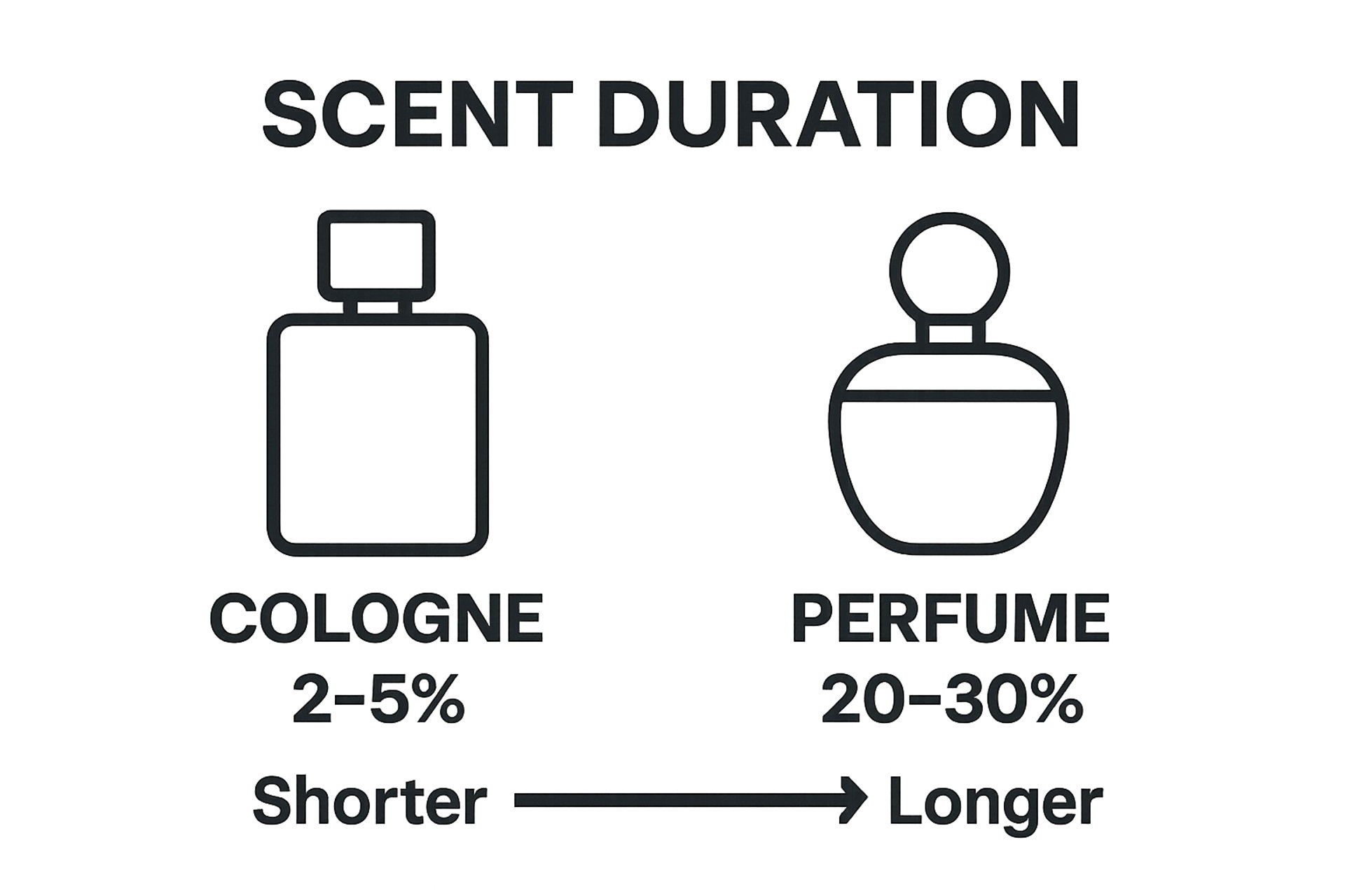 infografica che confronta le concentrazioni e la longevità di colonie e profumi