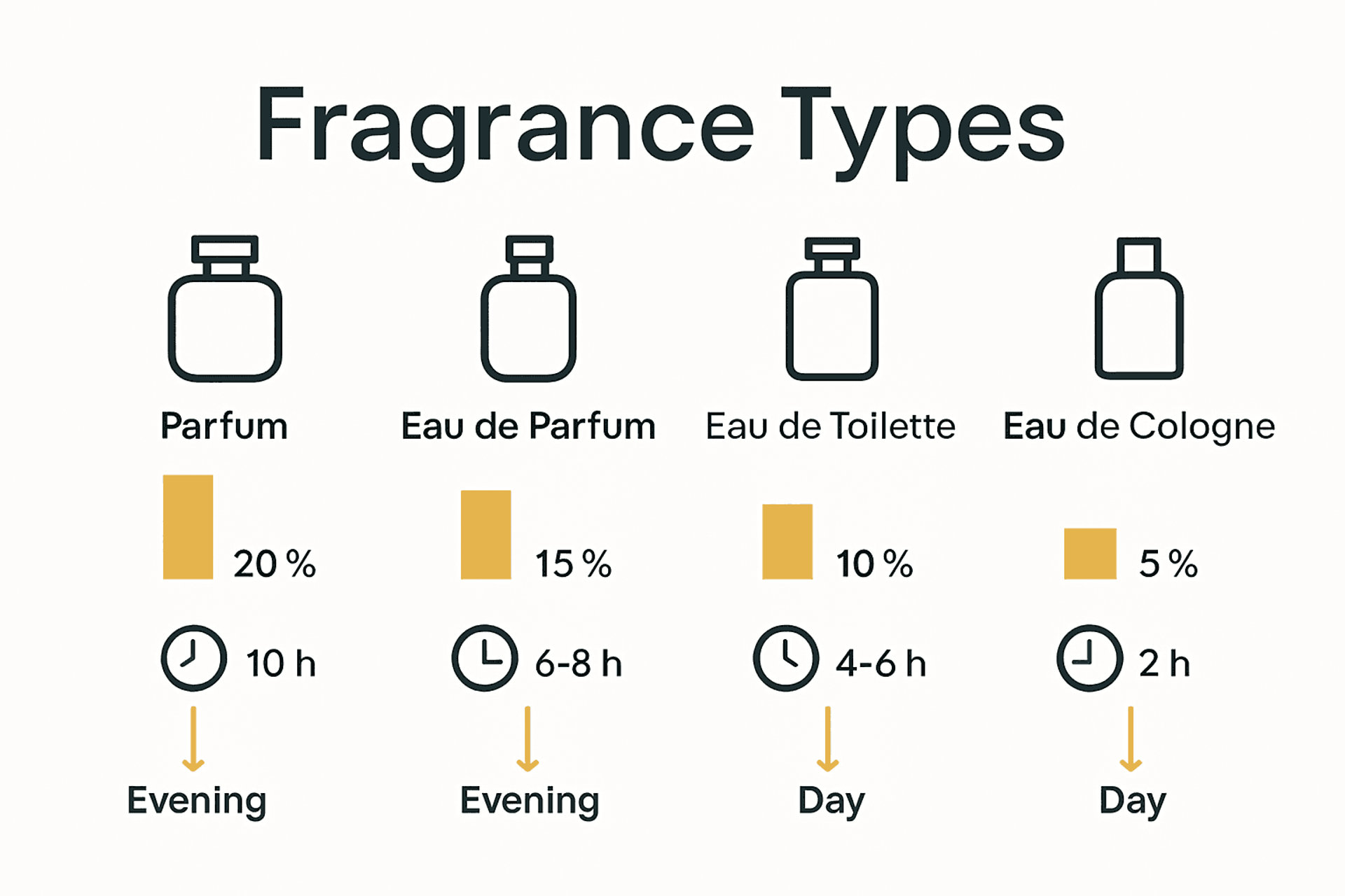 Infographic comparing fragrance types by concentration and wear time