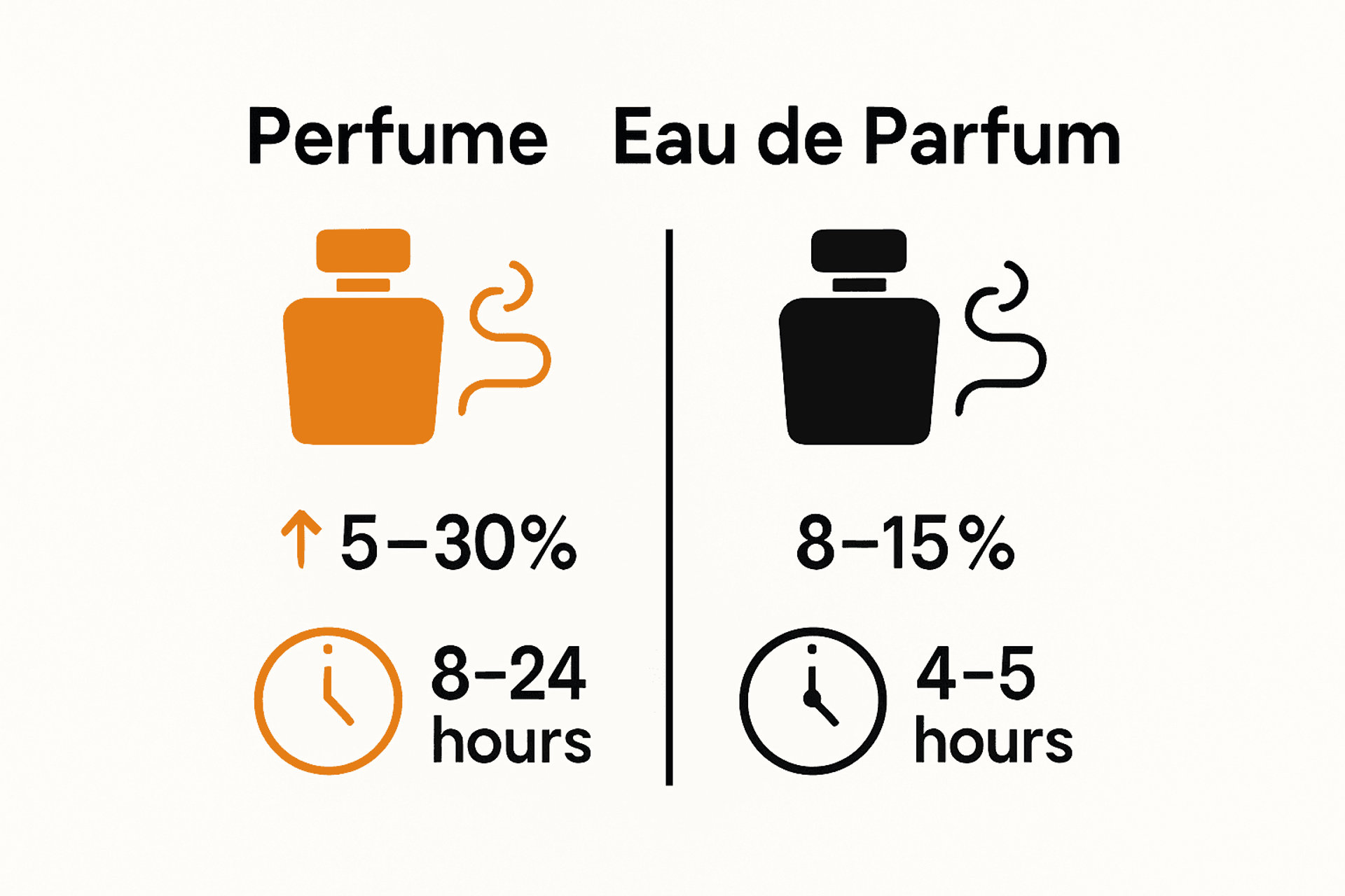 Infographic comparing perfume and eau de parfum concentration and longevity