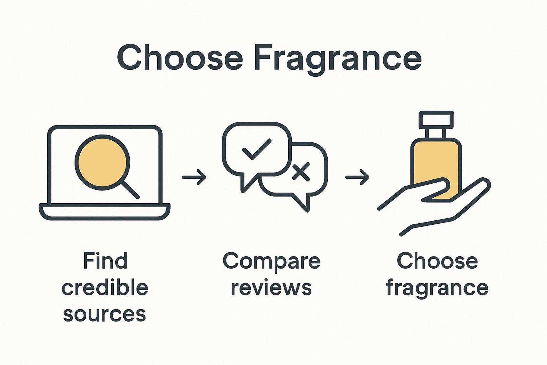 3 steps to choosing a fragrance using reviews
