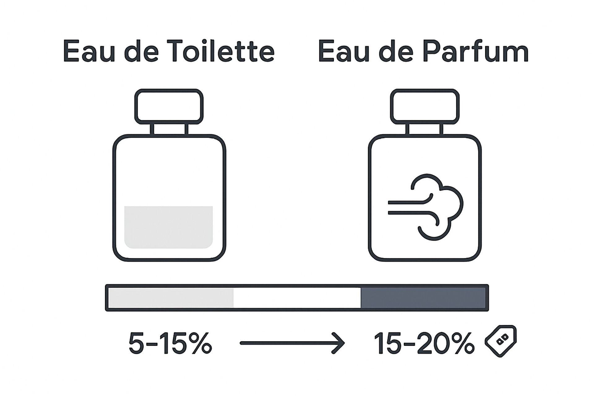 Infographic showing Toilette vs Parfum strengths
