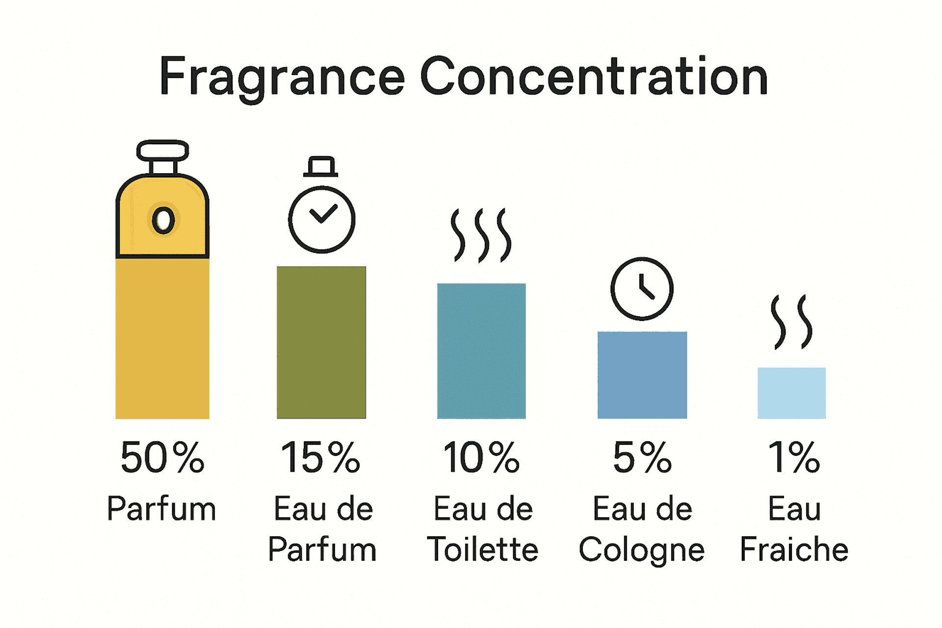 Infographic comparing fragrance concentration levels for enthusiasts
