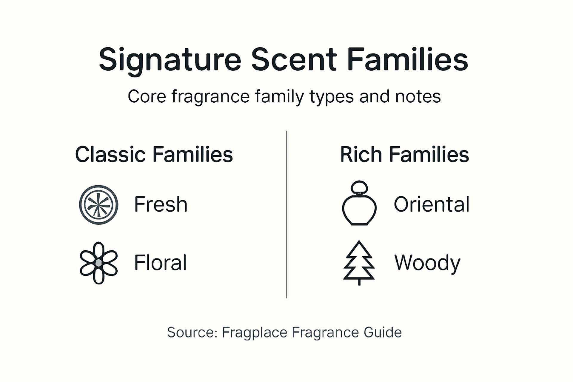 Infographic of core fragrance families