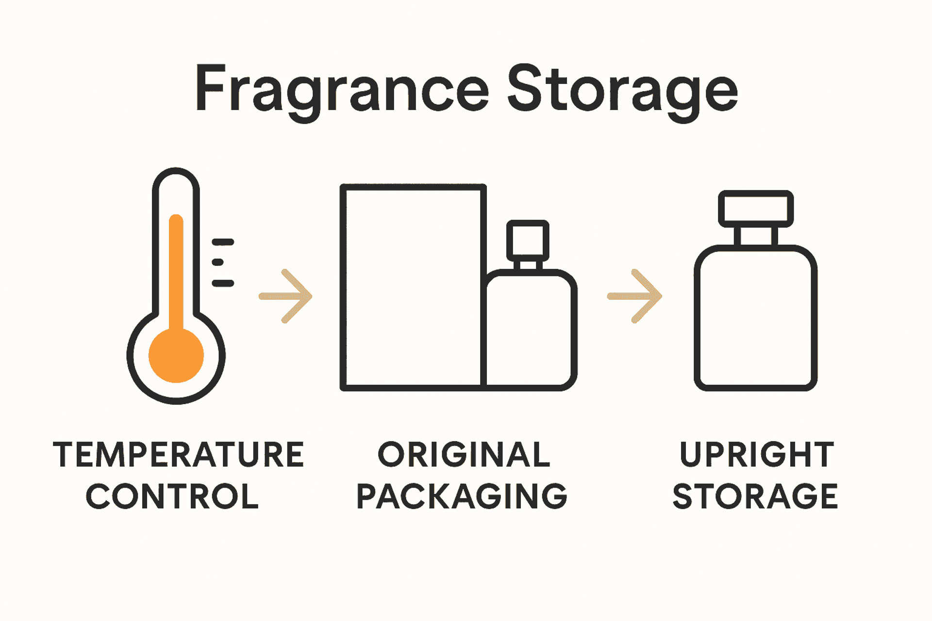 Infografica che mostra i consigli per la conservazione dei profumi: controllo della temperatura, conservazione nella confezione originale, mantenimento dei flaconi in posizione verticale