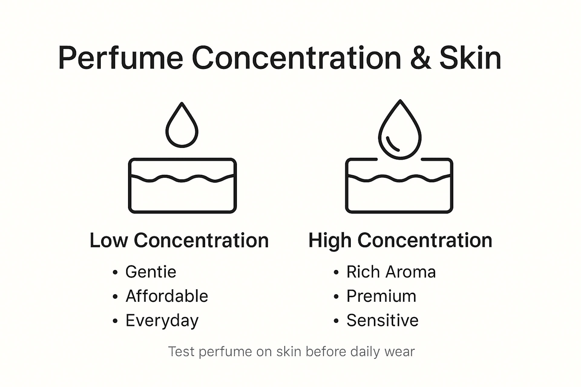 Infographic comparing perfume concentration and skin sensitivity