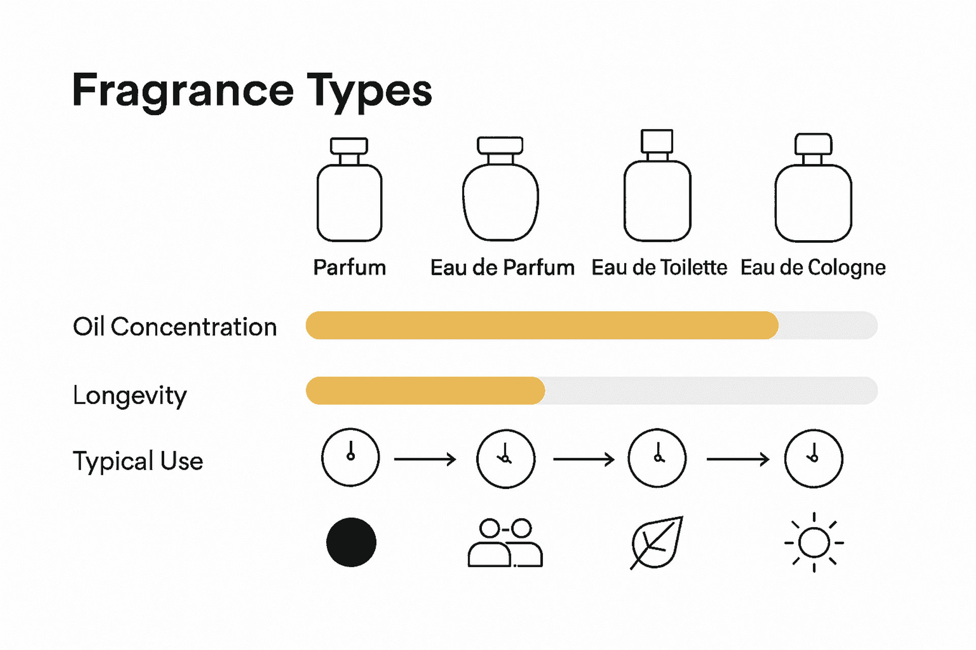 Comparison chart of fragrance types by oil concentration and longevity.