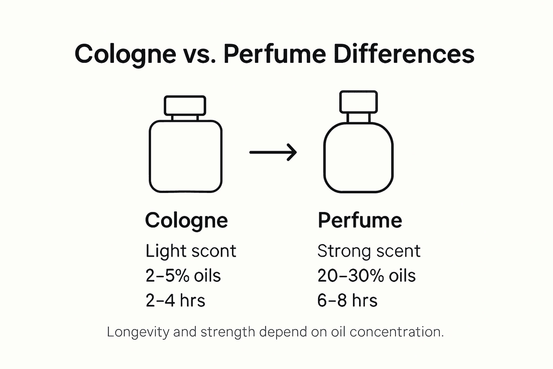 Infographic showing differences between cologne and perfume