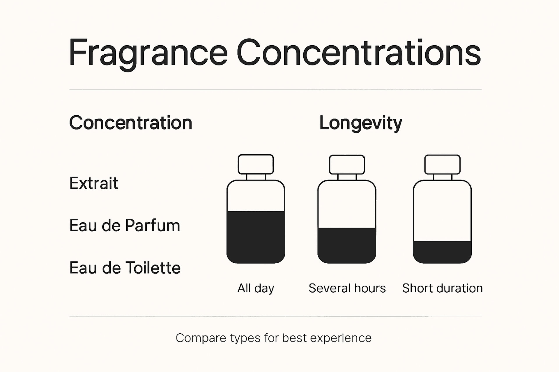 Infographic comparing perfume concentration and longevity