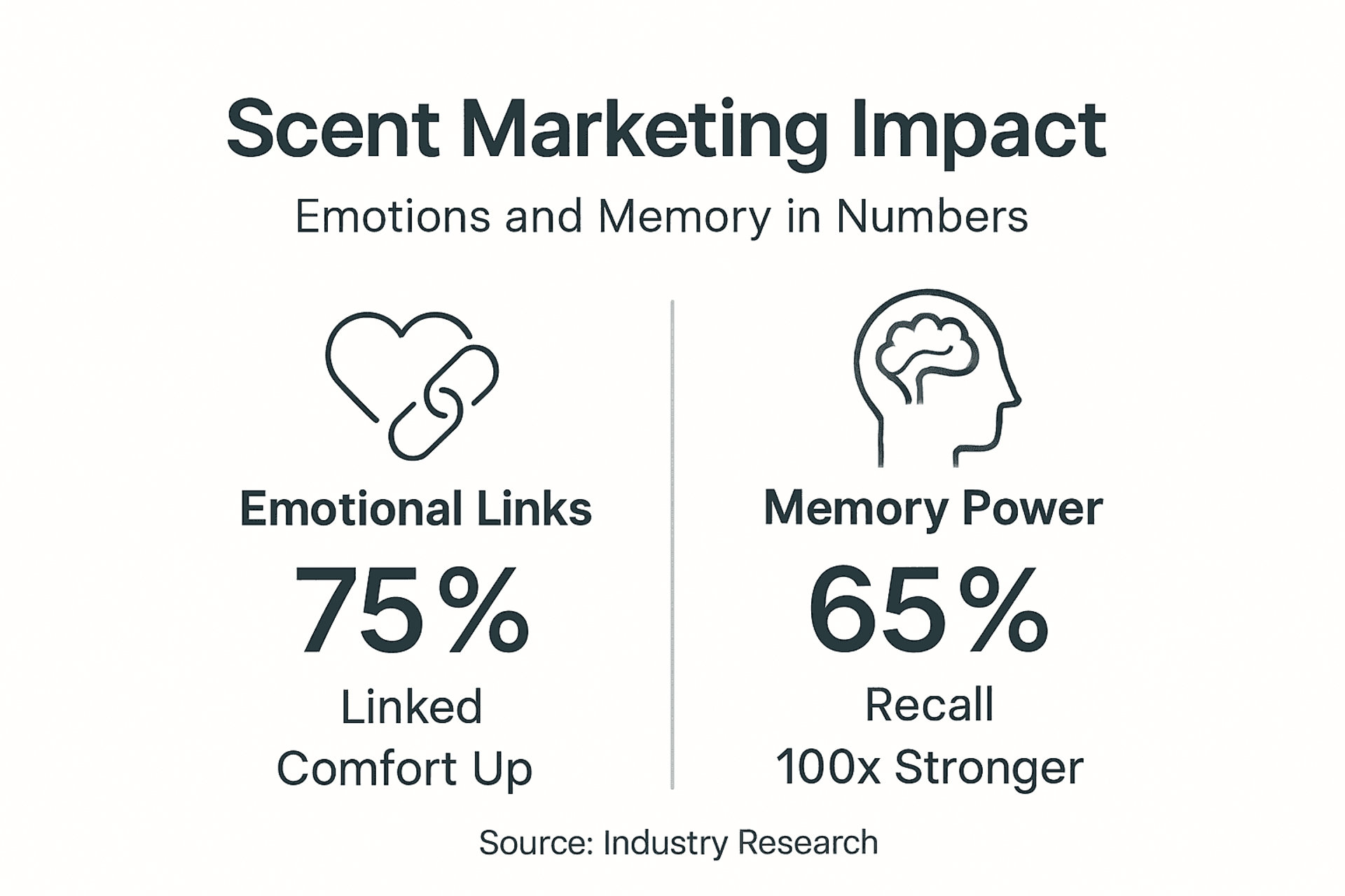 Infographic visualizing scent marketing memory impact