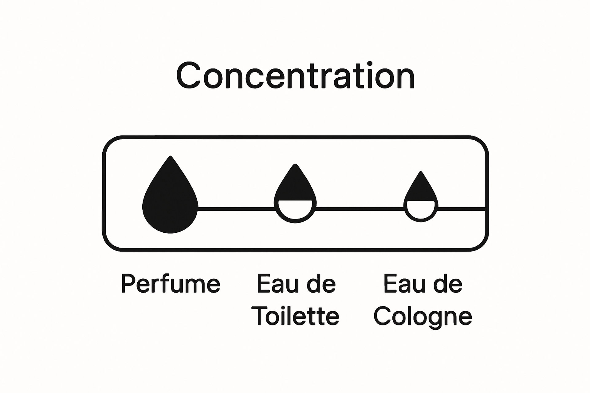 향기 오일 농도 비교 막대