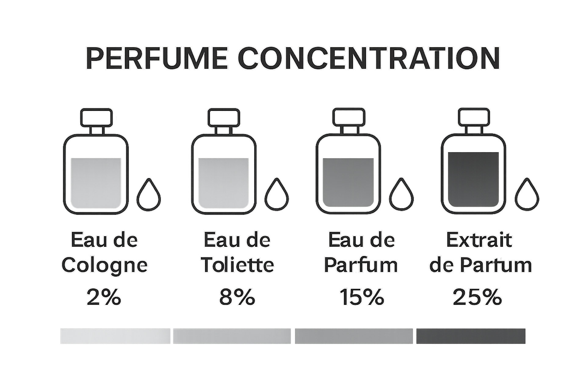 Tabela porównawcza stężeń perfum: cztery flakony od wody kolońskiej do extrait.