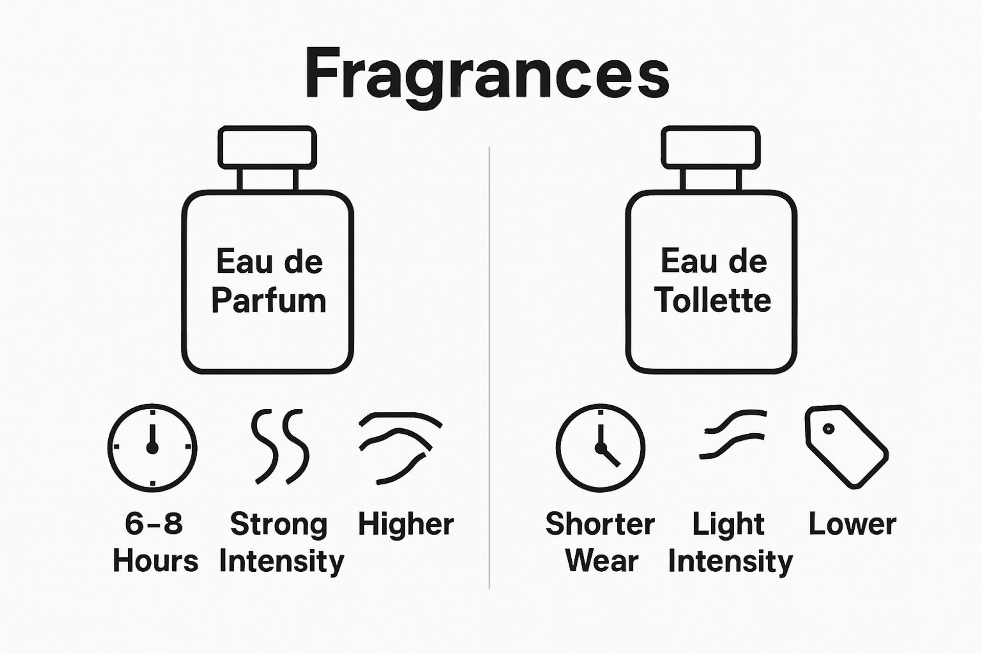 Einfacher Vergleich zwischen Eau de Parfum- und Eau de Toilette-Fläschchen mit Symbolen für Langlebigkeit, Intensität und Preis