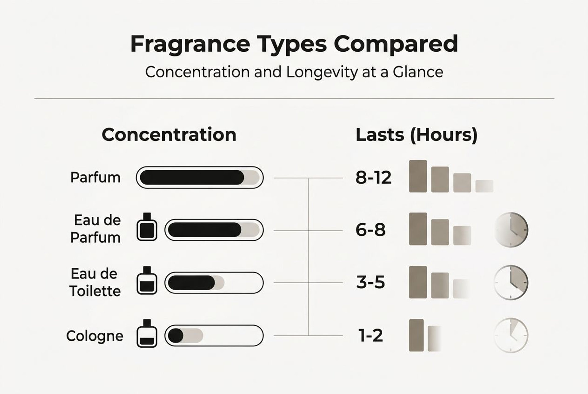 Infographic fragrance types concentration versus longevity