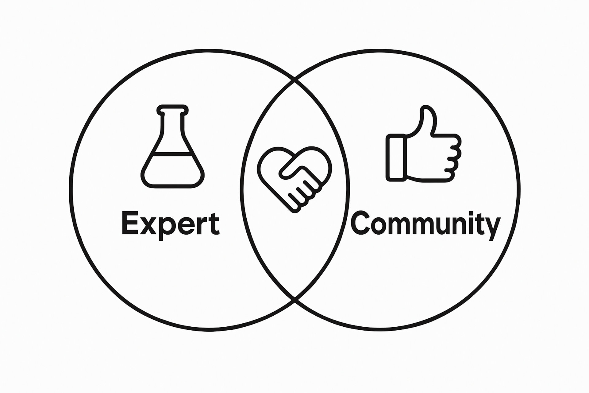 Diagram Venna pokazujący nakładanie się opinii ekspertów i społeczności