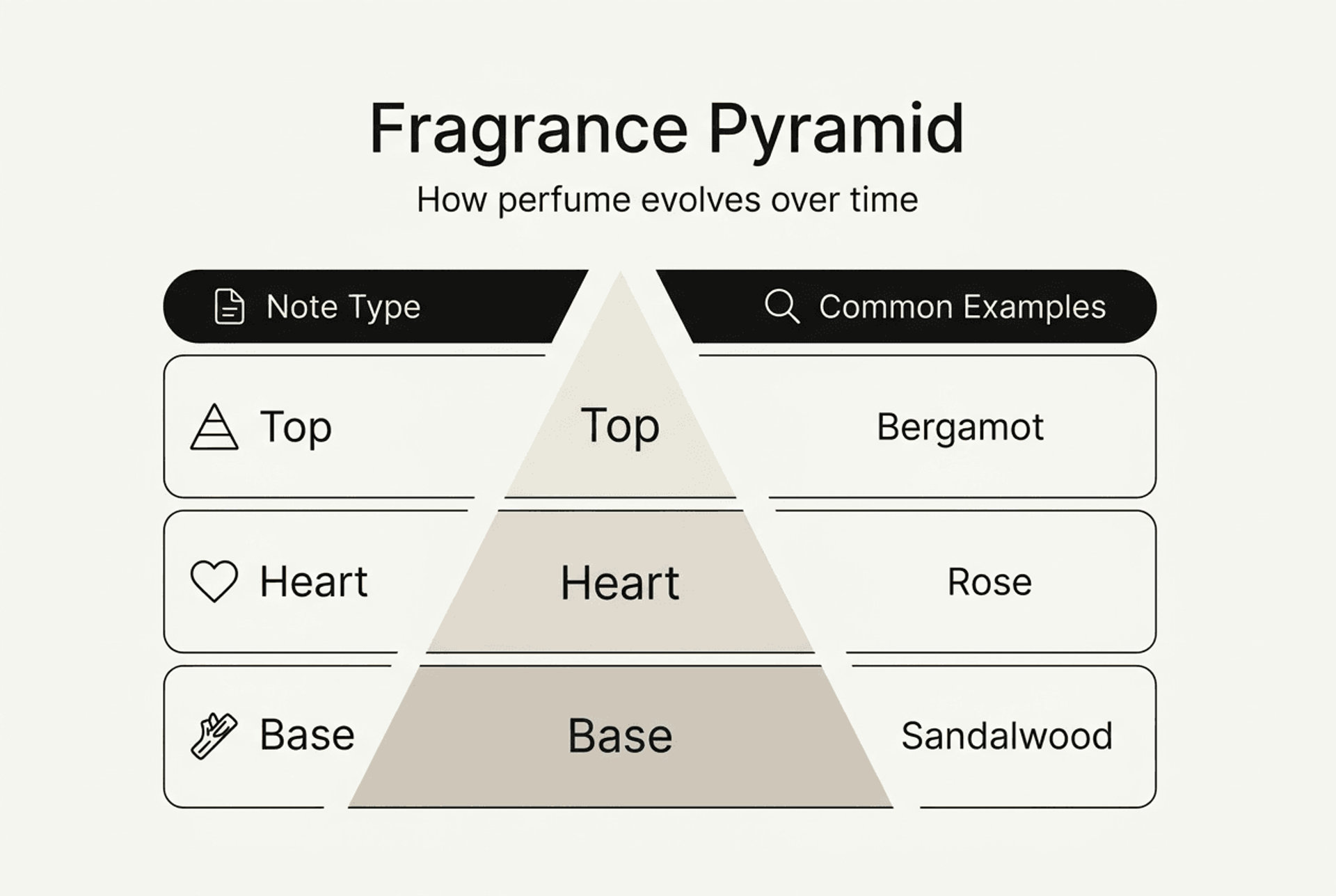 Infographic explaining fragrance pyramid structure