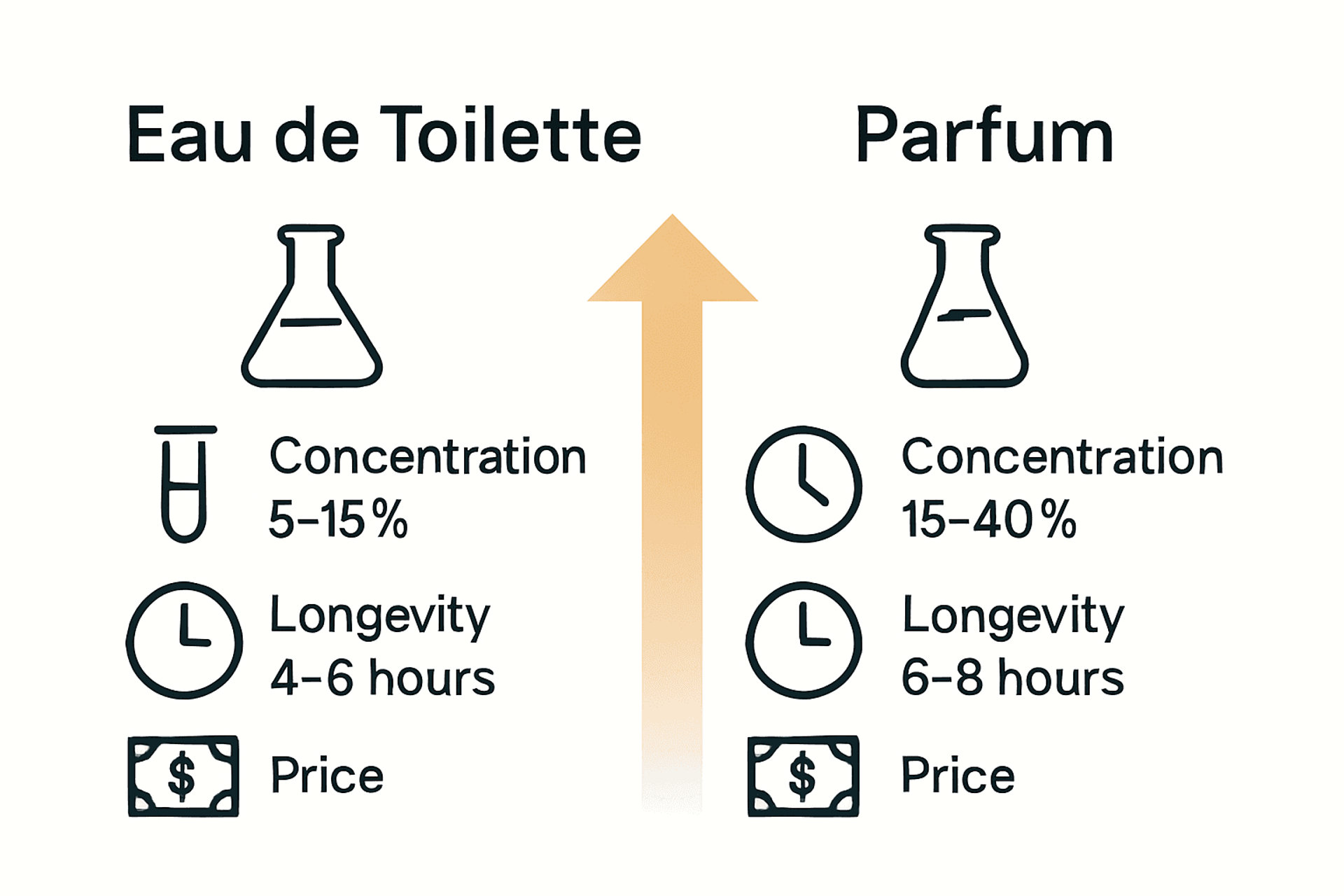 Infografica che confronta il contenuto di olio di Eau de Toilette e Parfum, la durata e il costo