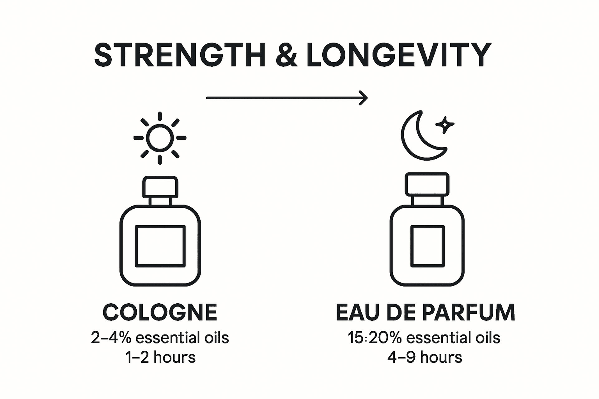 Comparison infographic cologne and Eau de Parfum