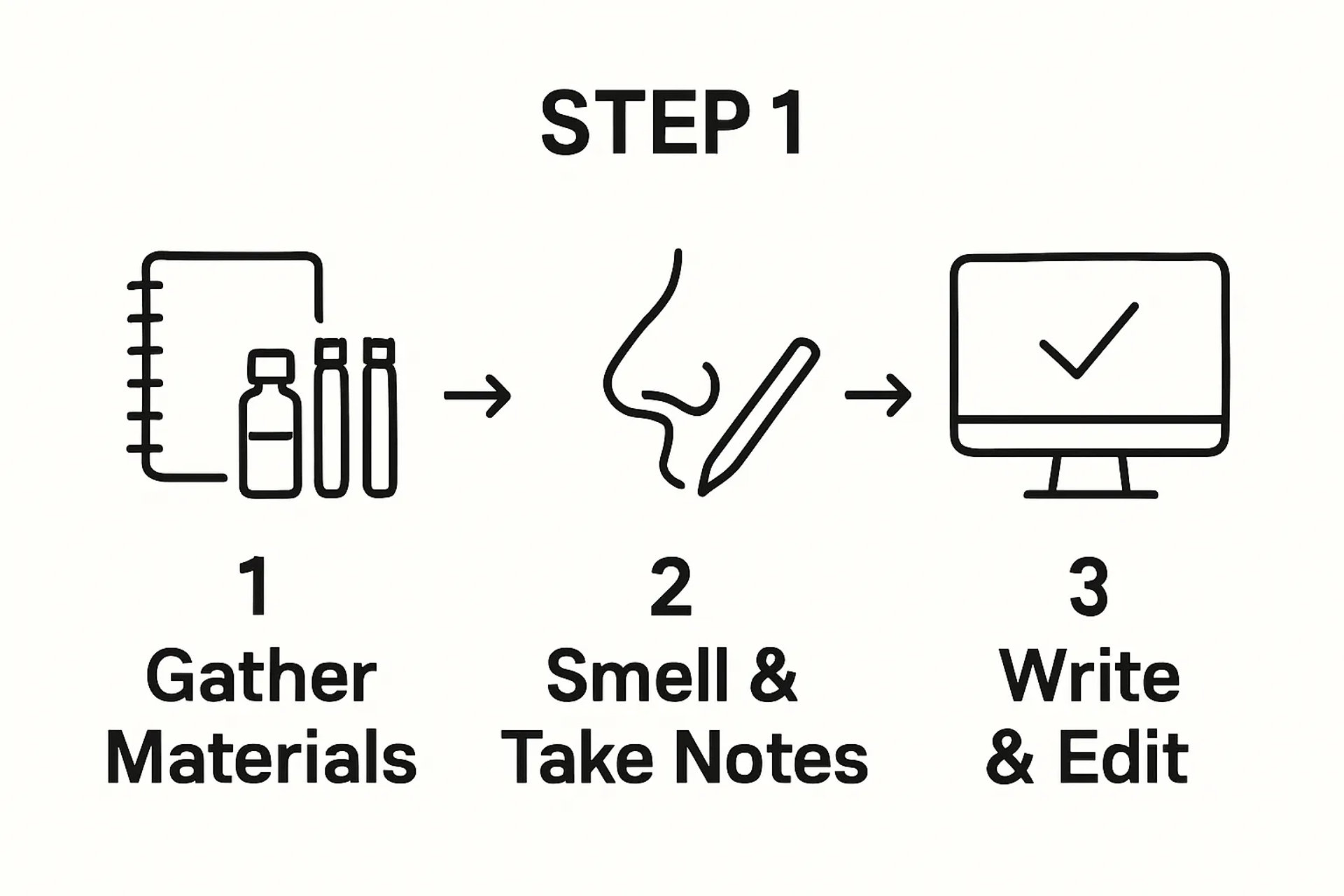 Three-step fragrance review process visual: gather, smell, write.