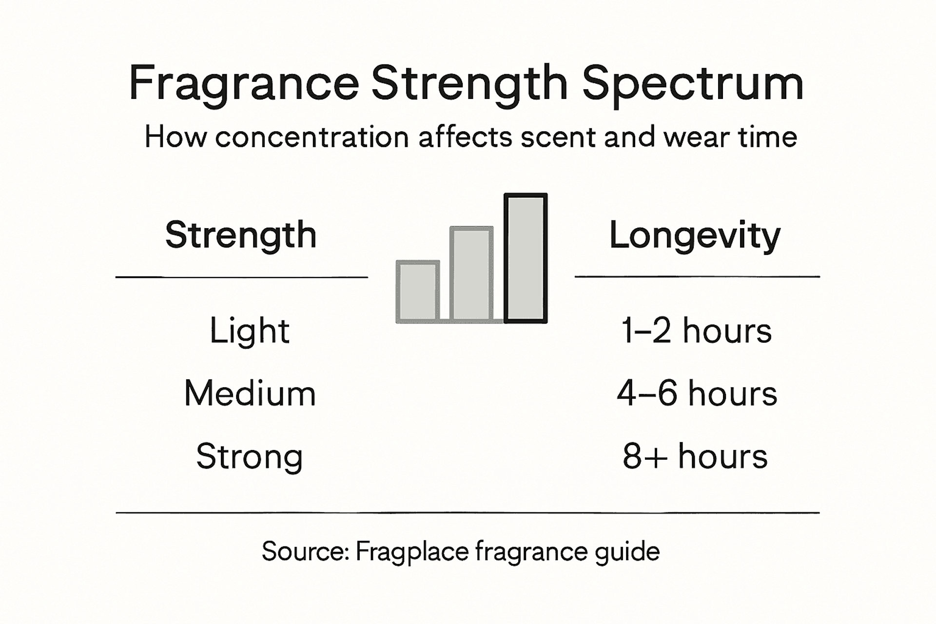 Infographic on fragrance strength and longevity