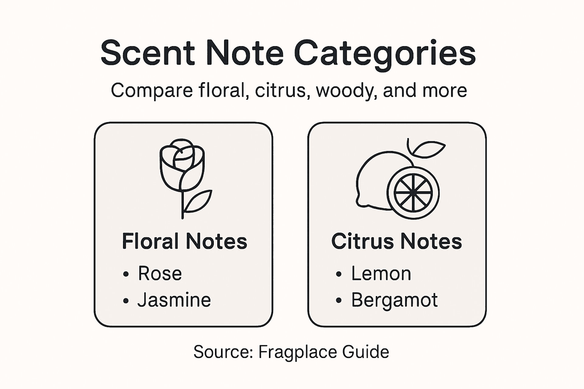 Infographic showing scent note categories overview