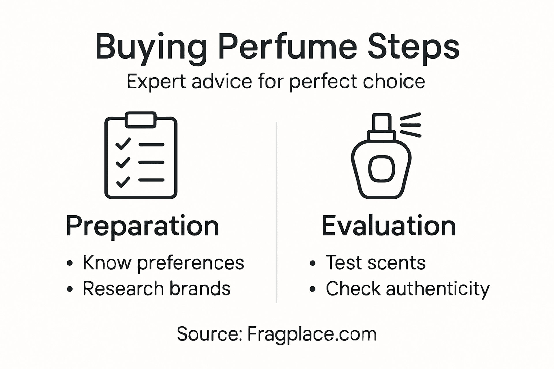 Infographic outlining perfume buying steps