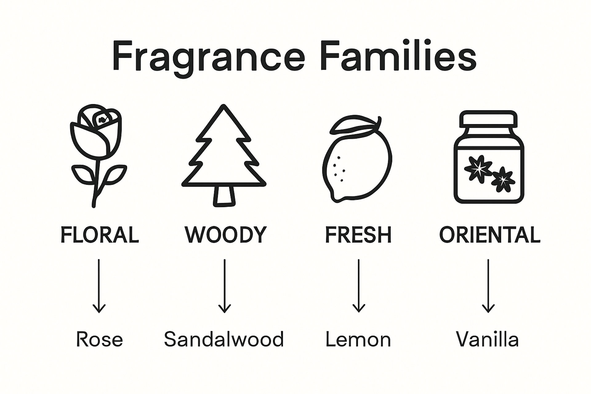 Infographic comparing fragrance scent families