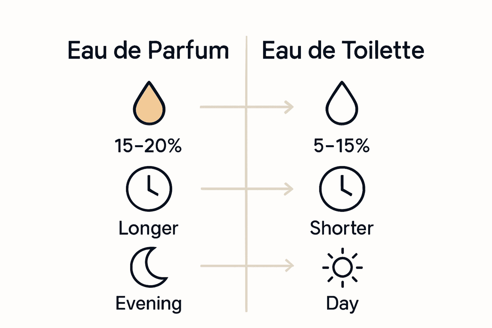 Infographic comparing Eau de Parfum and Eau de Toilette by oil content, longevity, and usage context