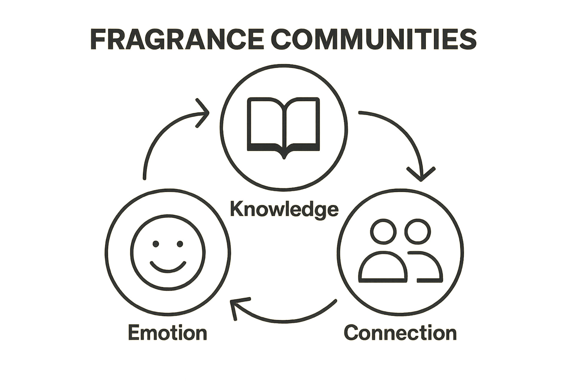 Infographic showing knowledge, emotion, and connection in fragrance communities