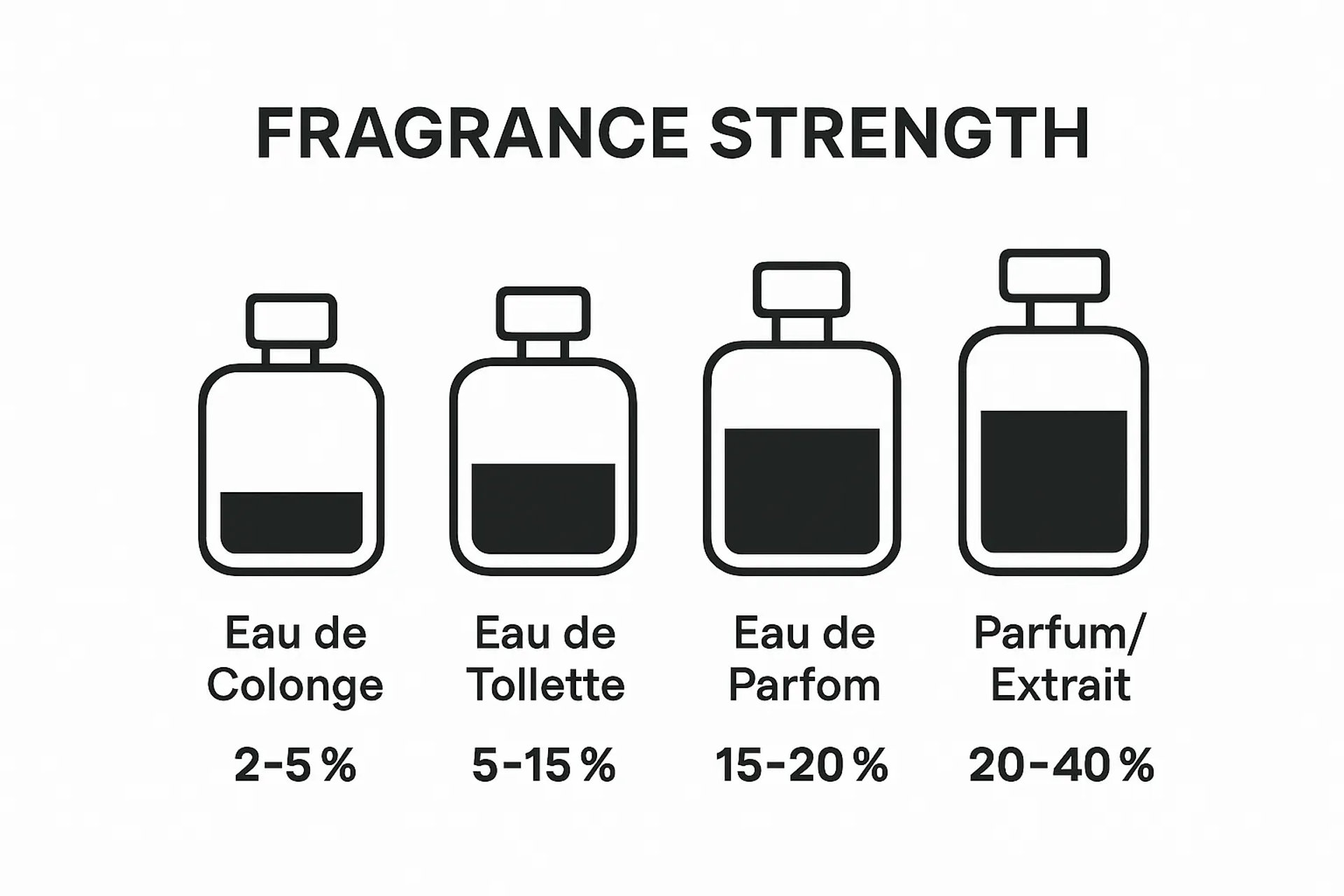 Comparison of fragrance concentrations in four perfume types