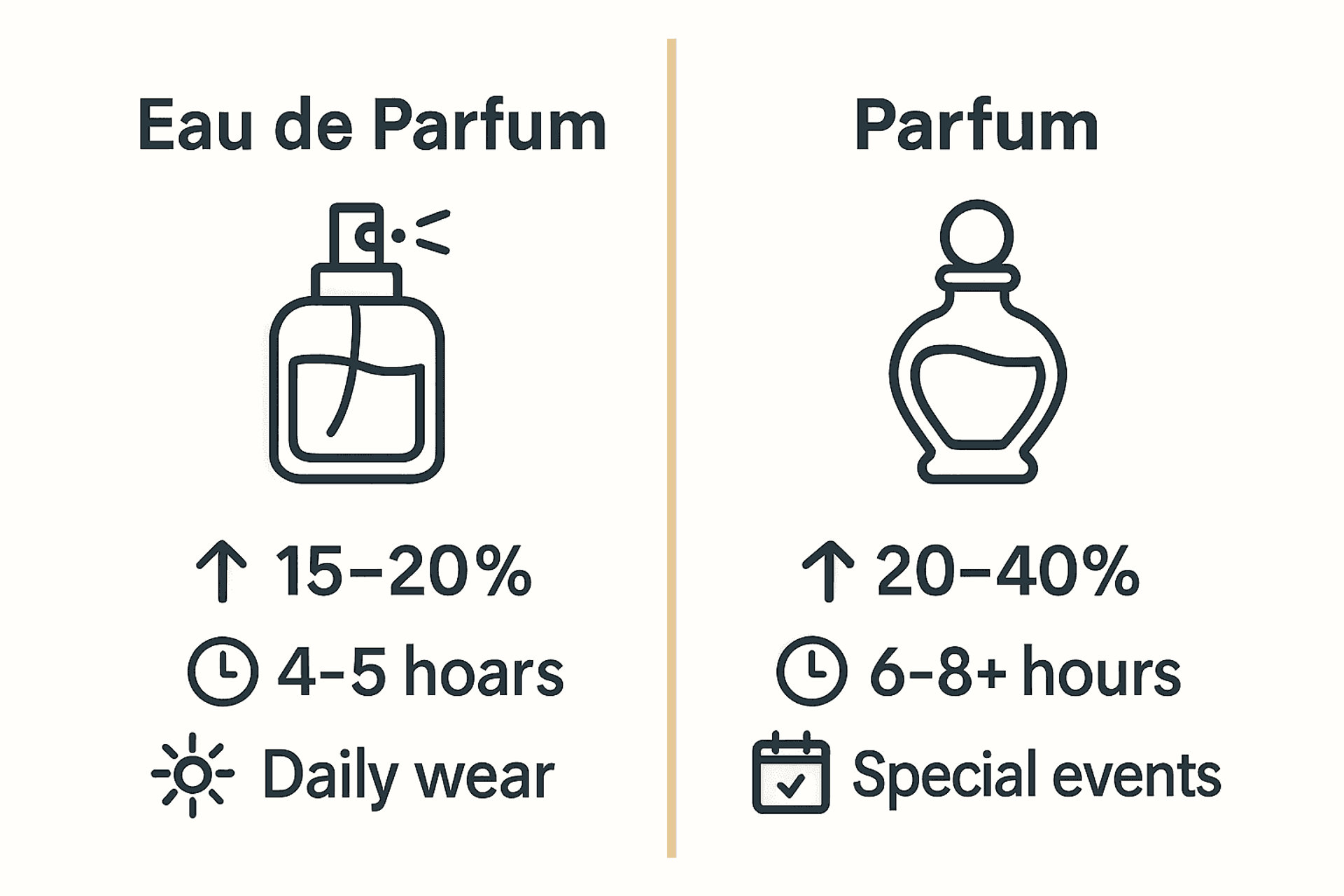 Infographic showing Eau de Parfum vs Parfum with icons for bottle types, concentration, longevity, and best use.