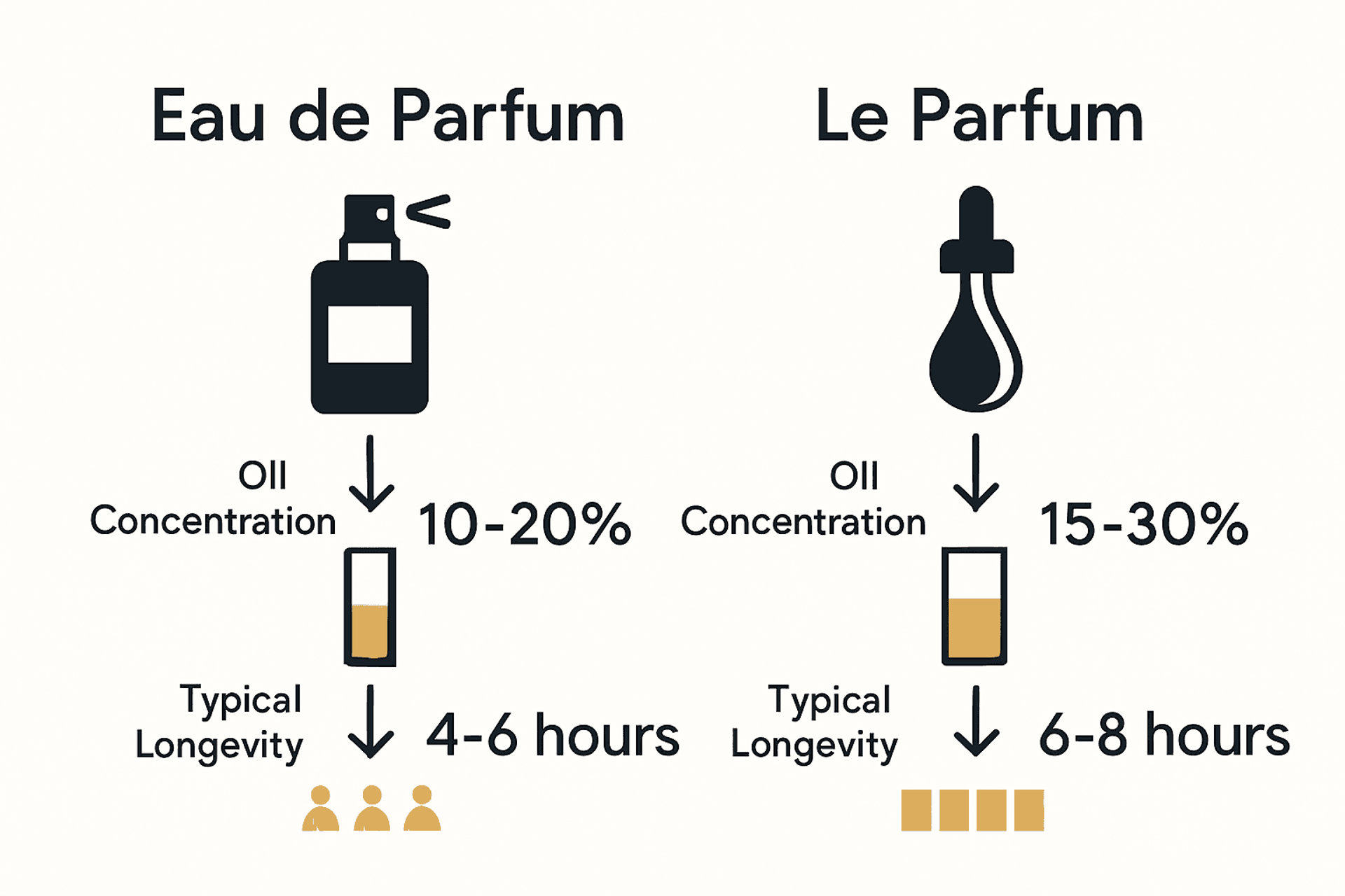 Infographic comparing Eau de Parfum and Le Parfum concentration and longevity