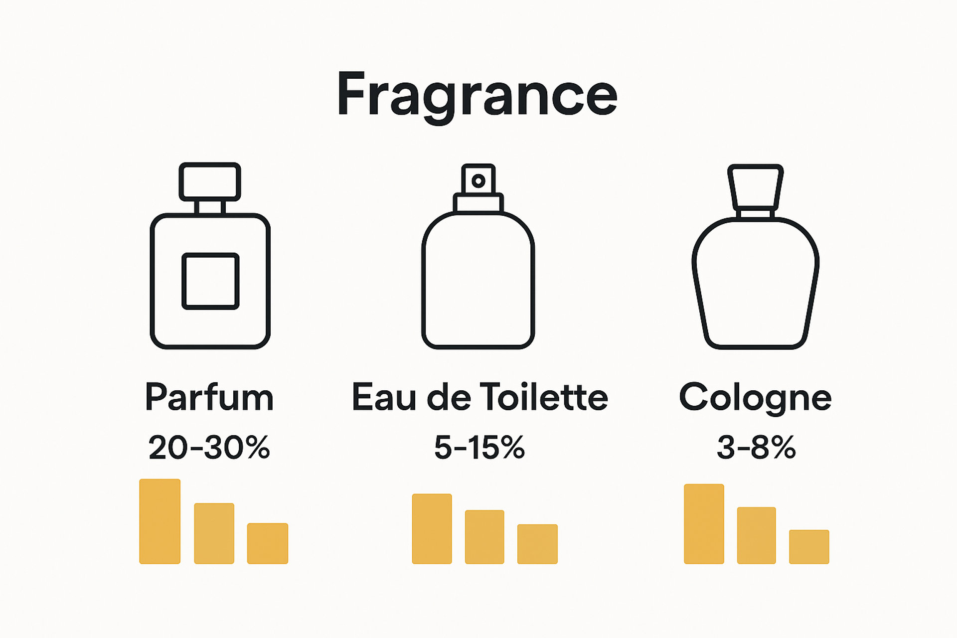 Minimalist comparison of parfum, eau de toilette, and cologne with icons and duration bars.