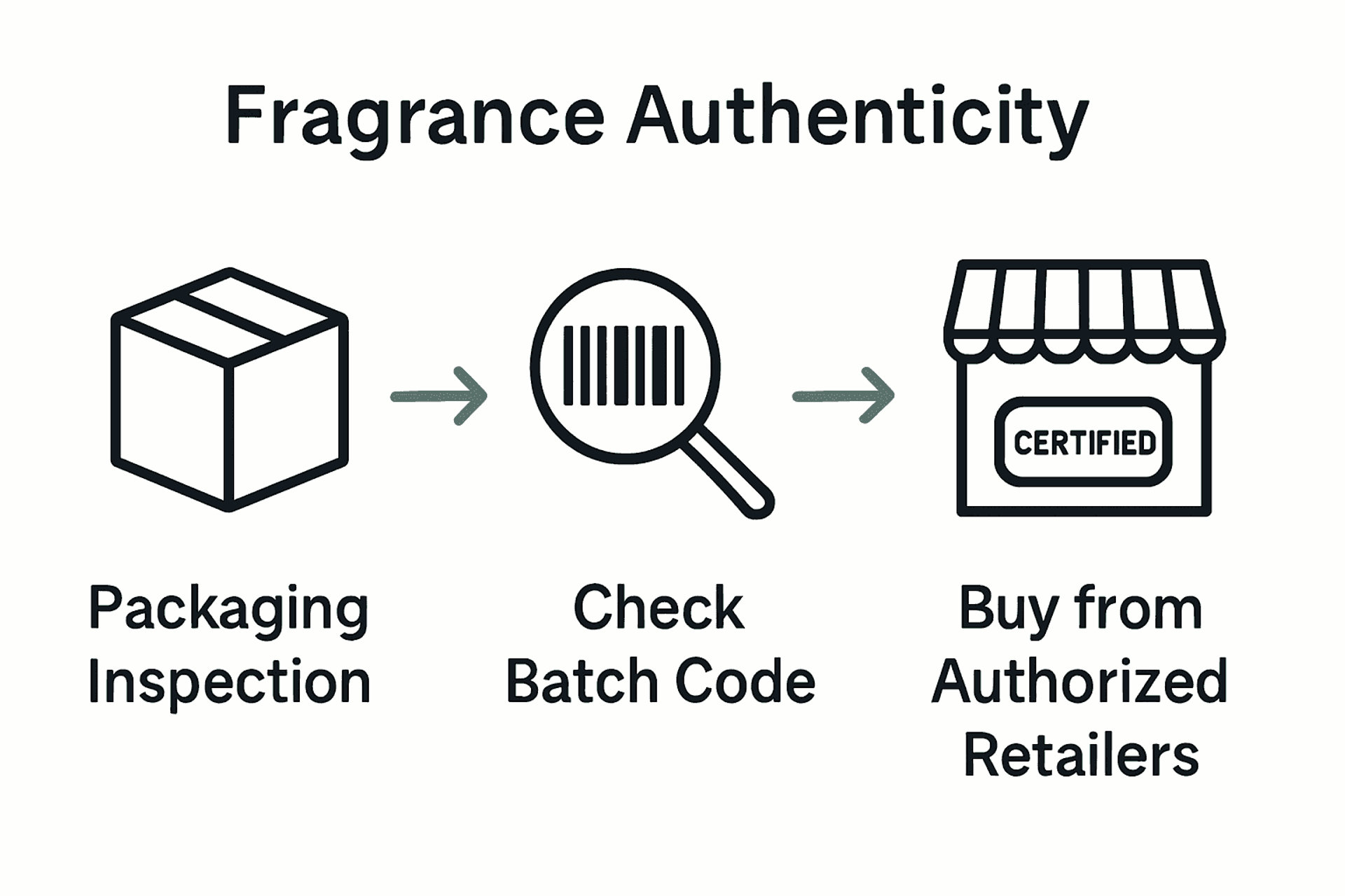 Infographic showing steps to verify perfume authenticity.