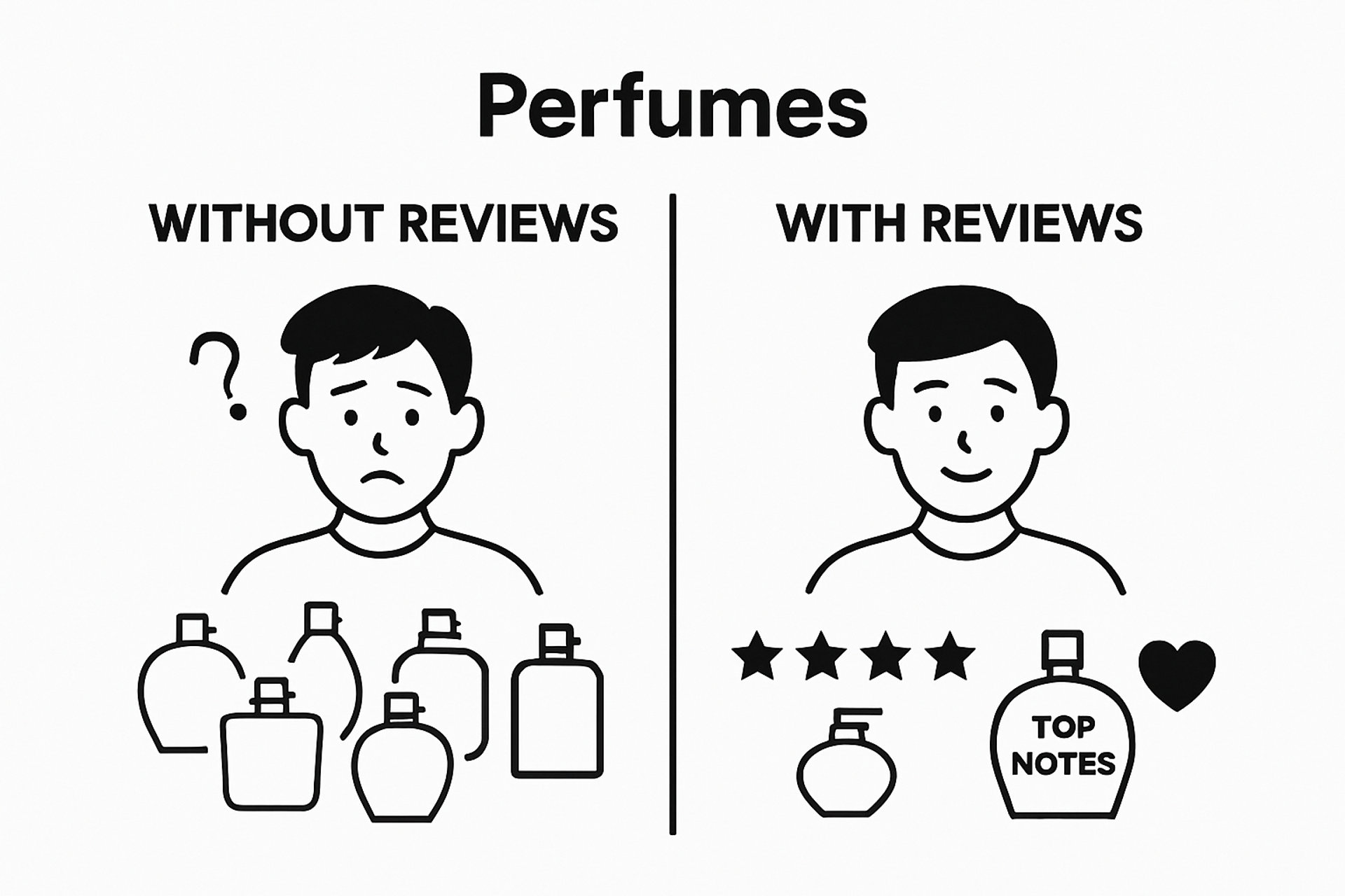 Comparison of perfume shopping with and without reading fragrance reviews