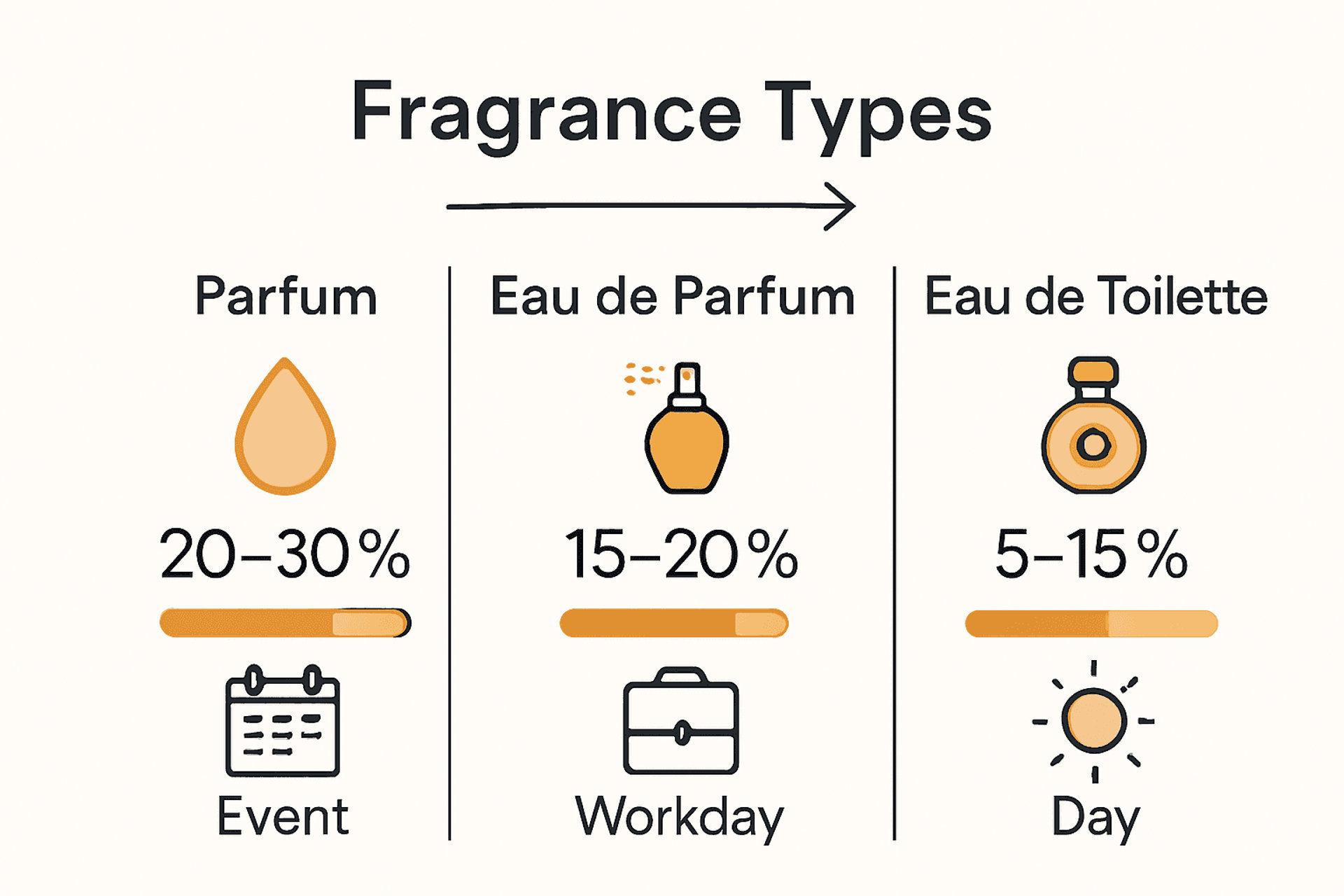 Infographic showing strength and longevity differences between Parfum, Eau de Parfum, and Eau de Toilette.
