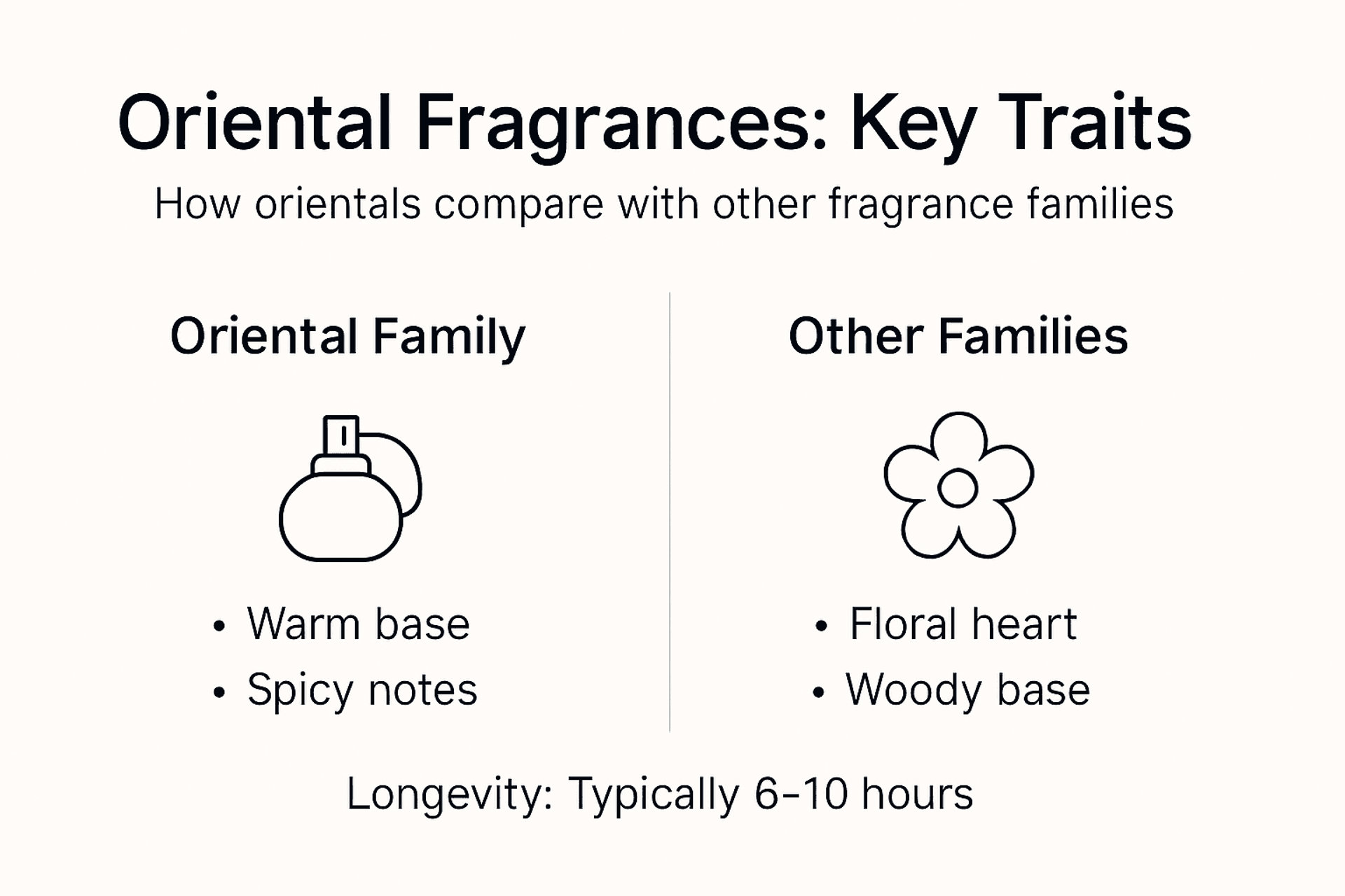 Infographic comparing oriental and other fragrance families